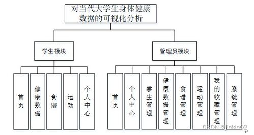 java php node.js python对当代大学生身体健康数据的可视化分析