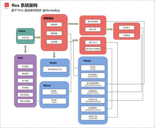 基于Flink的实时商品推荐系统架构分析
